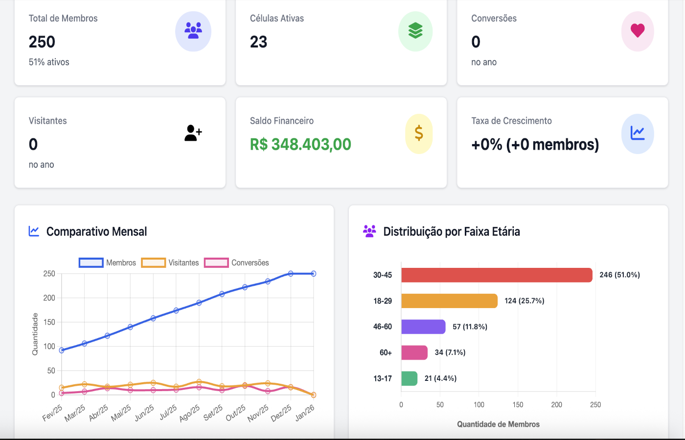 Dashboard Visão Geral