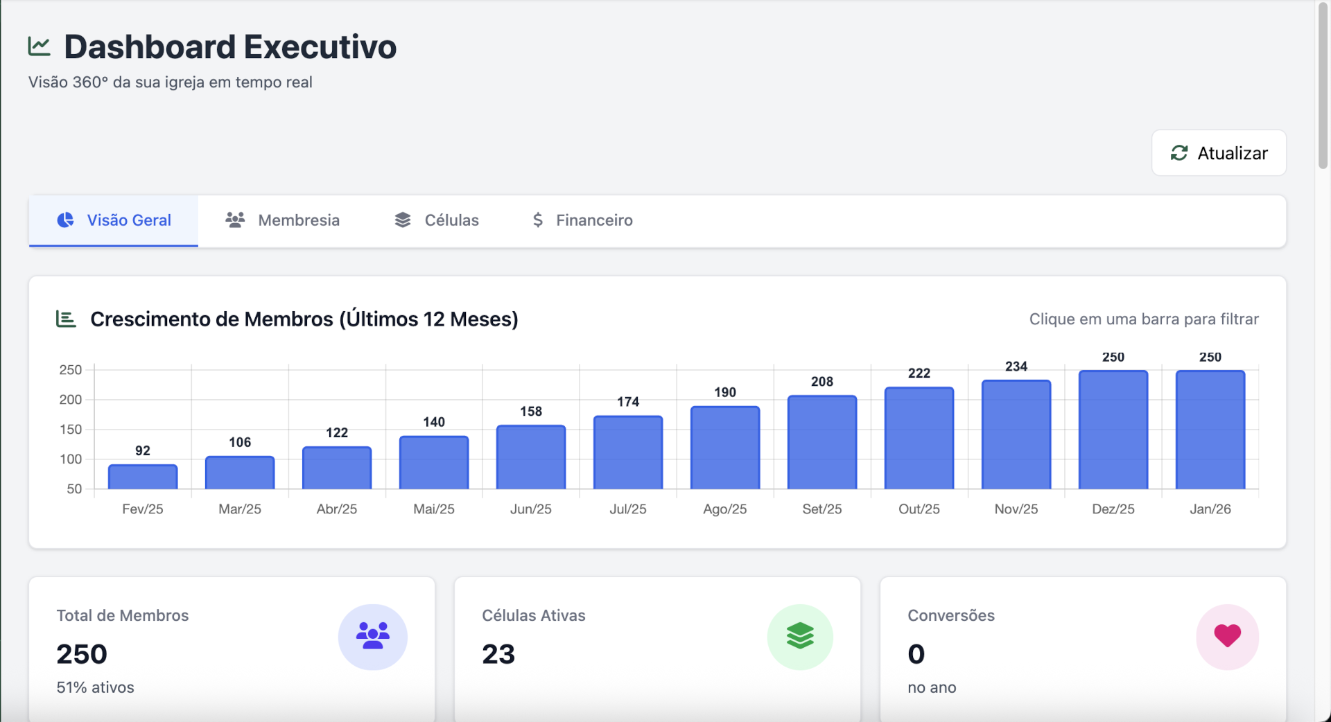 Dashboard Oikos - Visão Geral