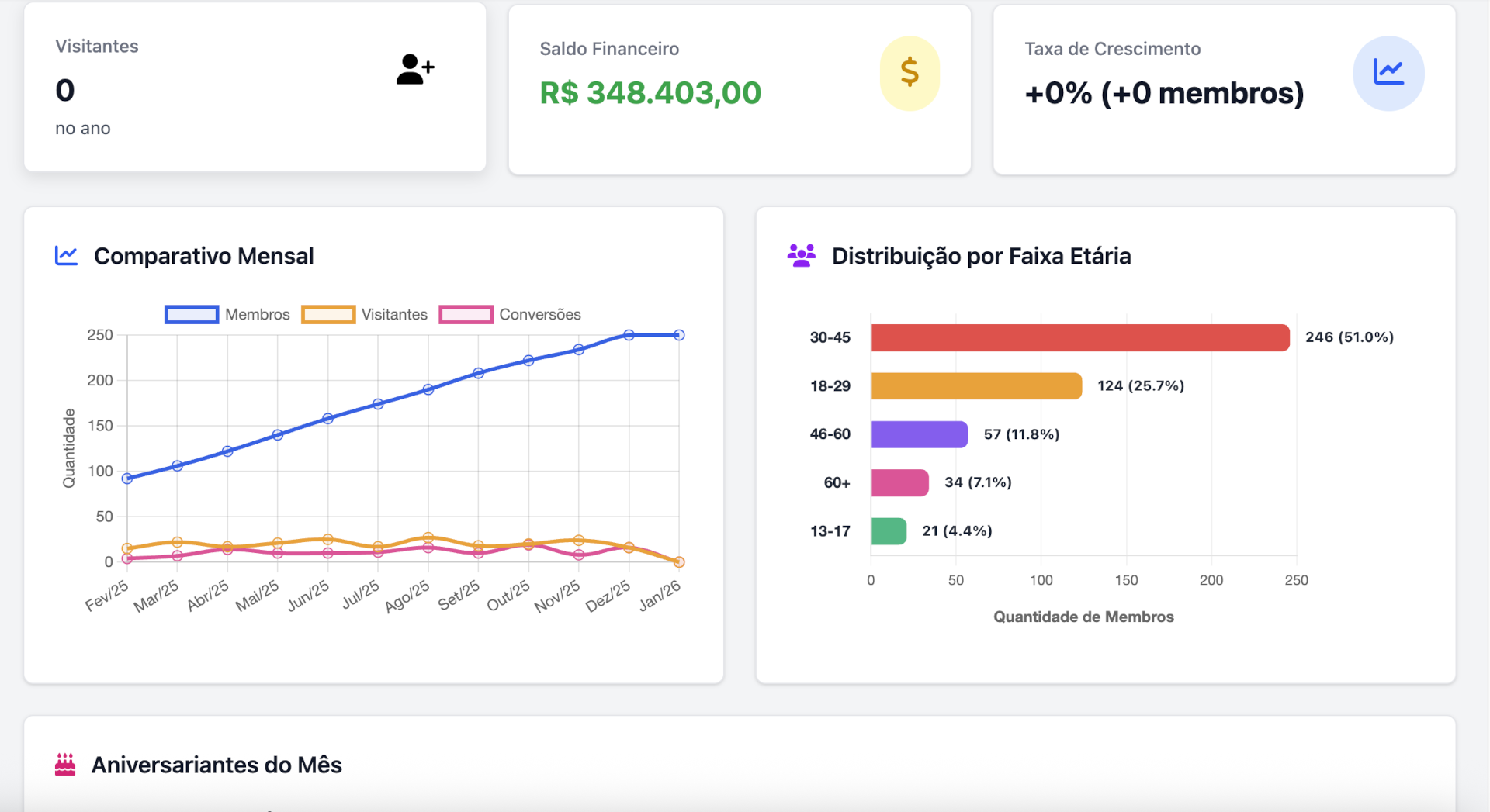 Dashboard Oikos - Membresia