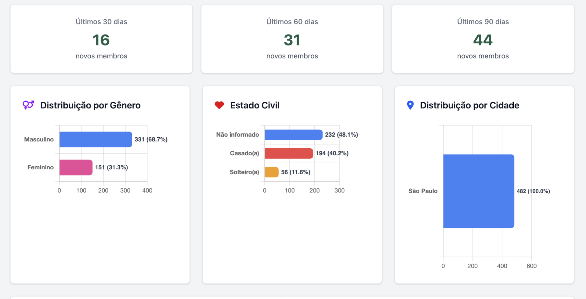 Dashboard Oikos - Células