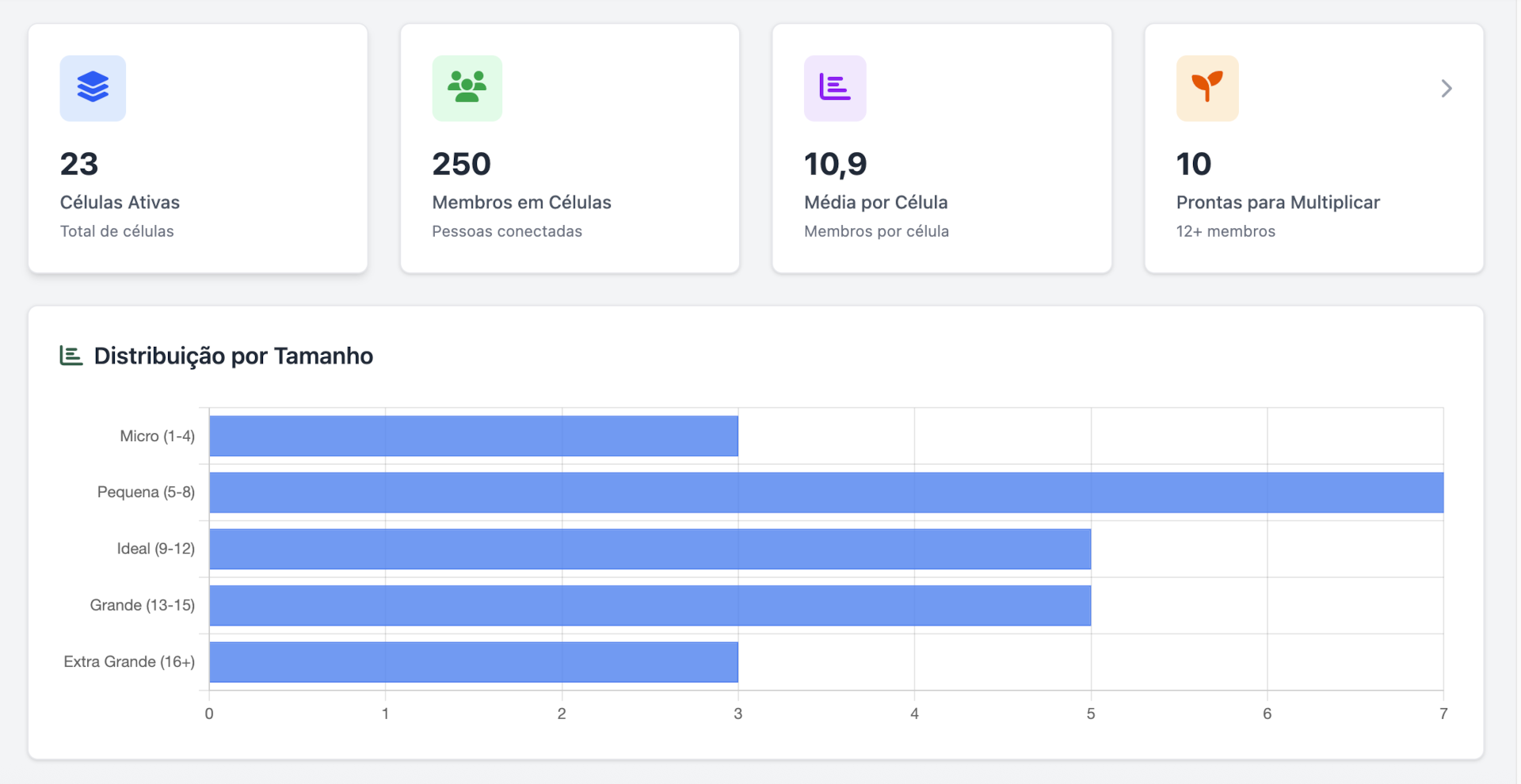 Dashboard Oikos - Financeiro