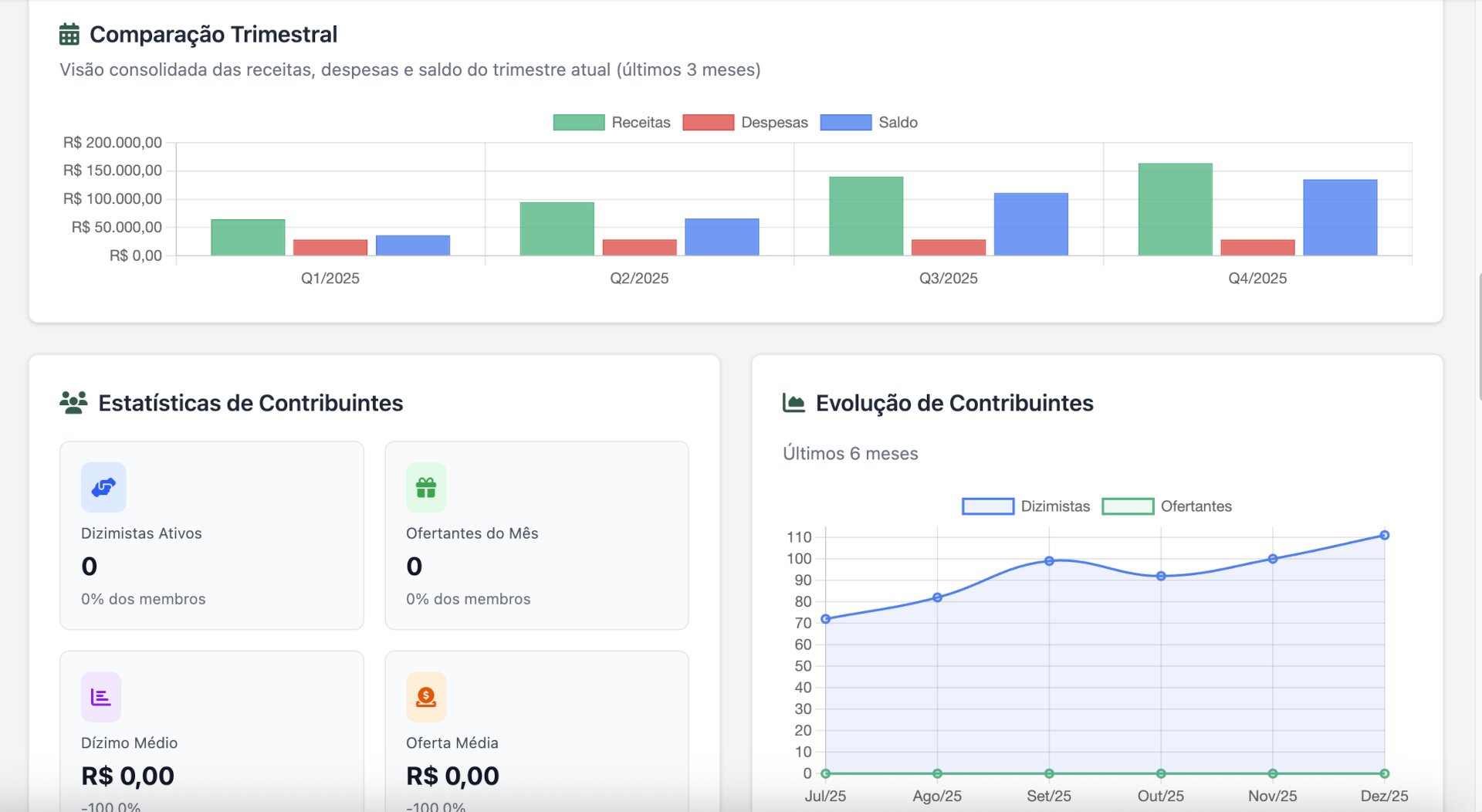 Dashboard Oikos - Relatórios